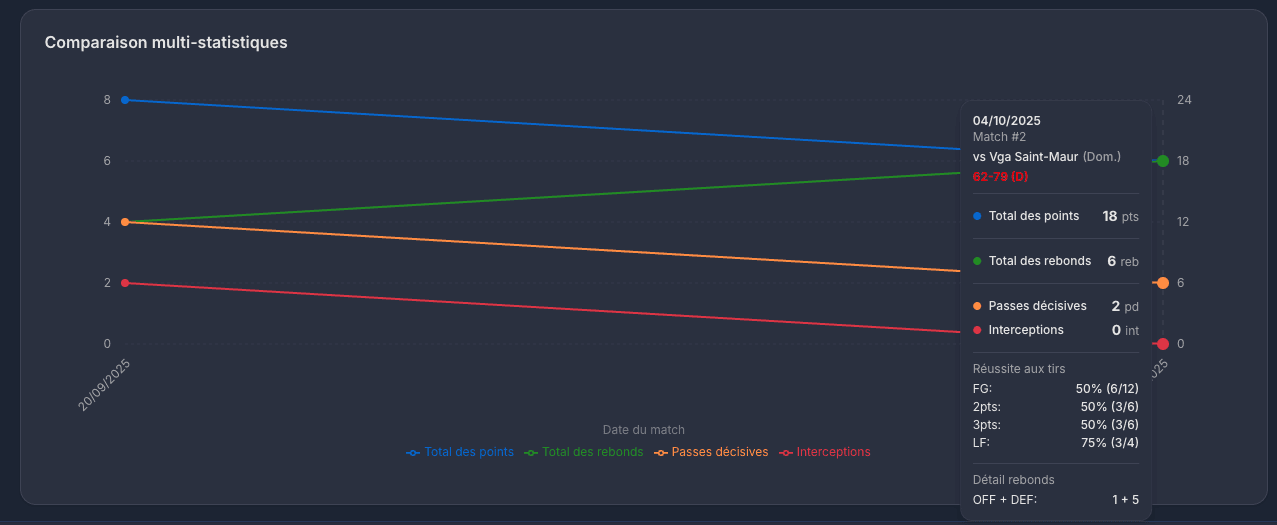 Statistiques complètes
